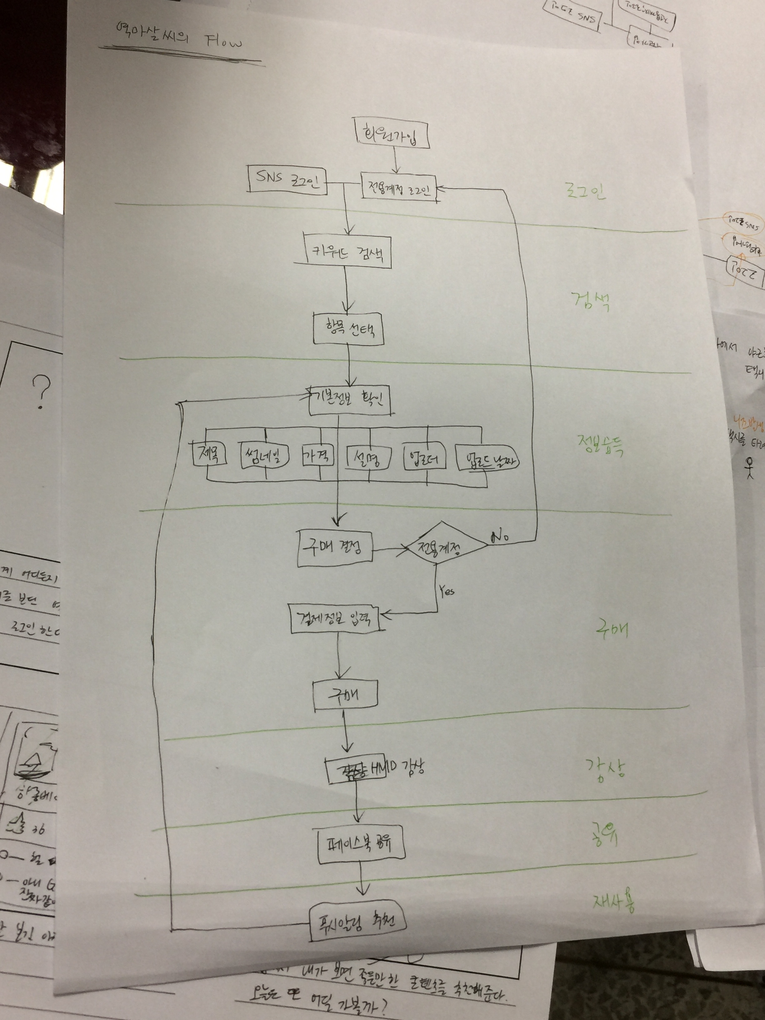 구체적인 시스템 플로우 및 테스크별 진행 단계를 구성함으로써 기능 및 콘텐츠, UI의 구성에 대한 골격을 구축할 수 있습니다