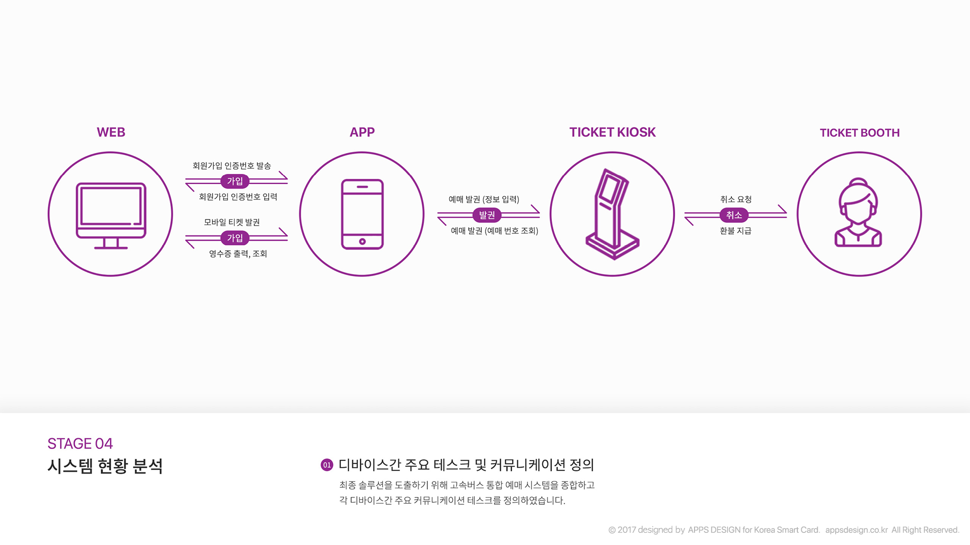 주)티머니 (전, 한국스마트카드) '고속버스 예약 시스템 웹, 앱, 무인발권기 시스템 통합 고도화' UX 전략 & UI 디자인 — 위디엑스 주)티머니 (전, 한국스마트카드) '고속버스 예약 시스템 웹, 앱, 무인발권기 시스템 통합 고도화' Ux 전략 & Ui 디자인 — 위디엑스