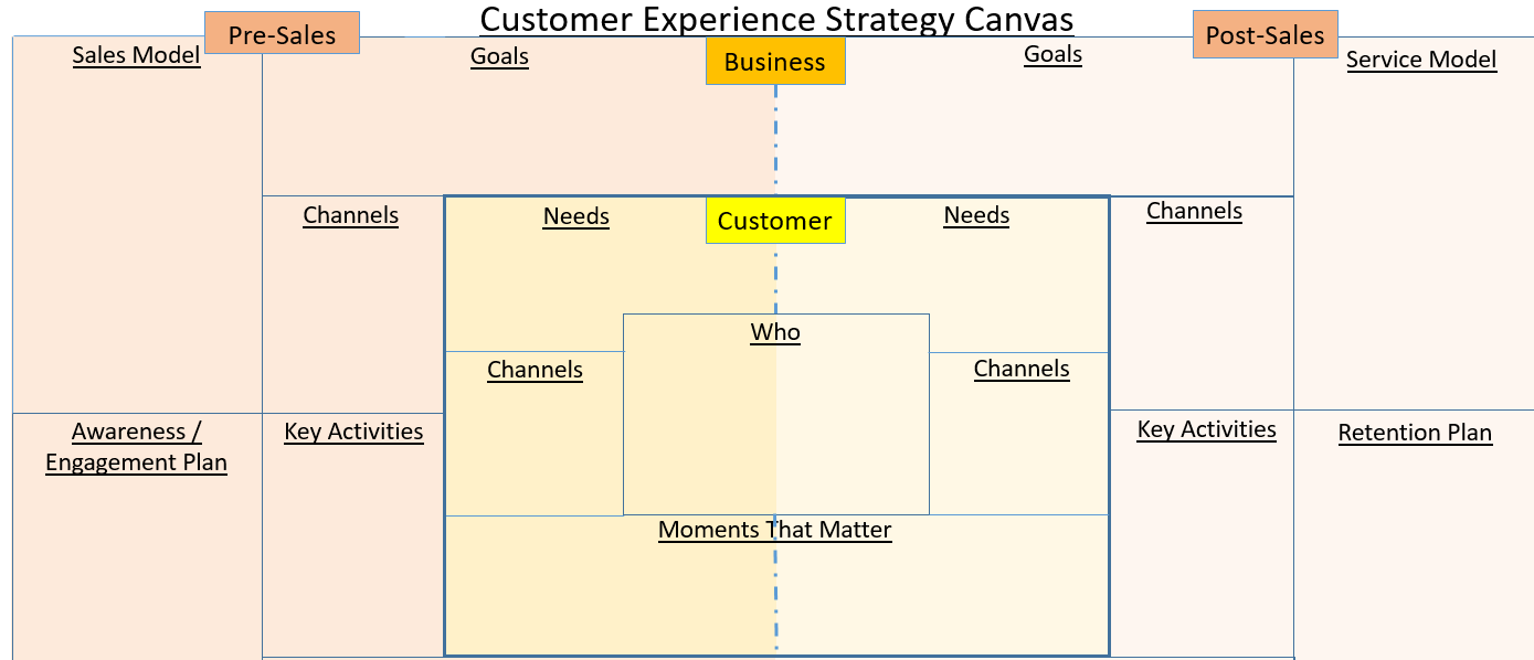 The Customer Experience Strategy Canvas V2.0