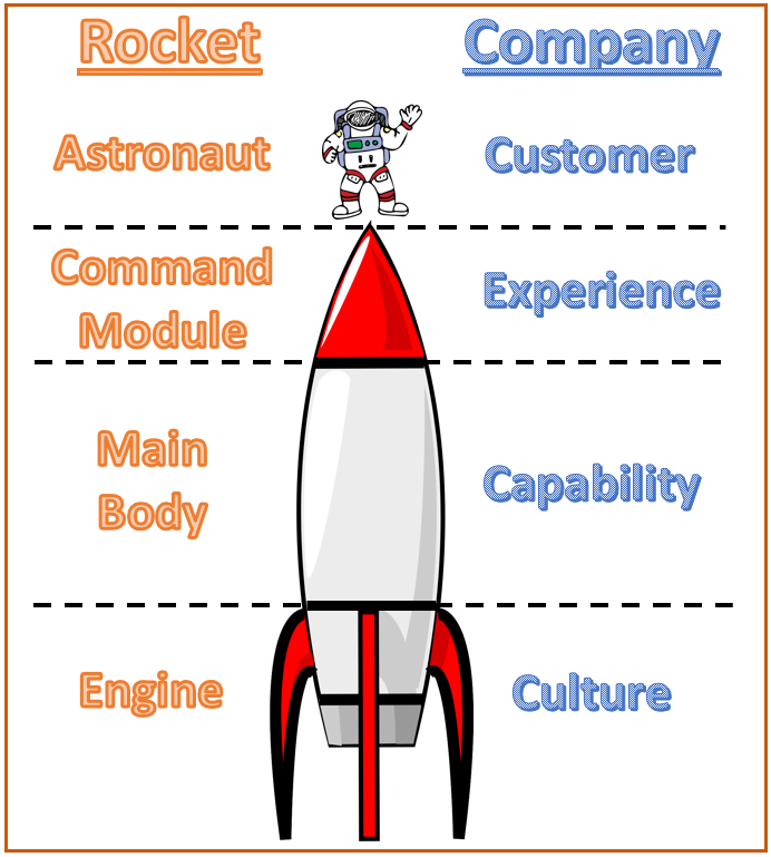 Figure 1: The Customer Experience Rocket