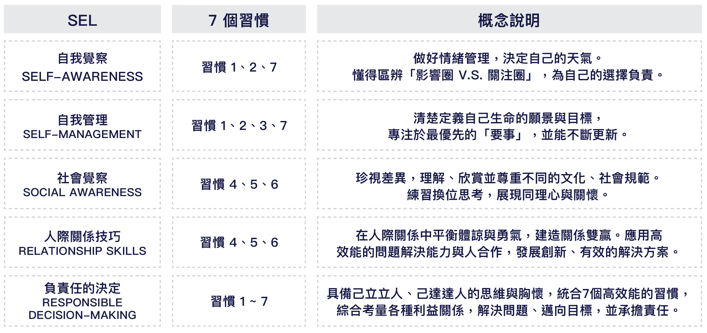 自我領導力教育的 7 個習慣與 CASEL SEL 五大能力（自我覺察、自我管理、社會覺察、人際技巧、負責任的決定）對應圖
