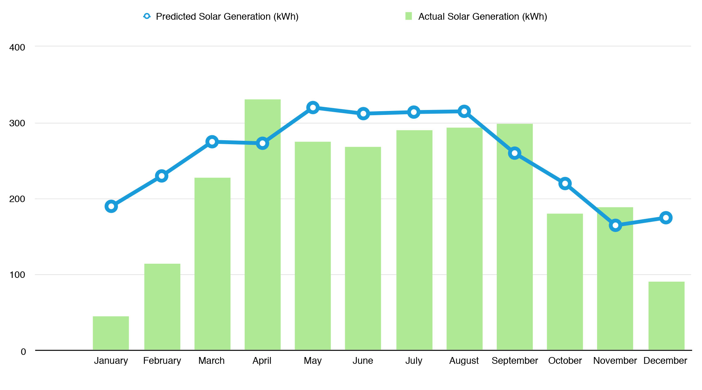 Actual vs. Predicted Solar Power Generation, 2010