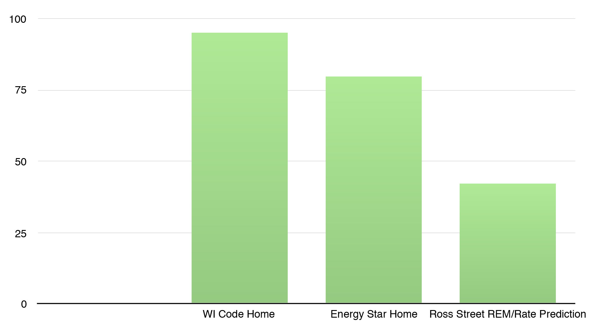 HERS Rating: Wisconsin Energy Code Home vs. Minimum Energy Star Home vs. Ross Street House Prediction
