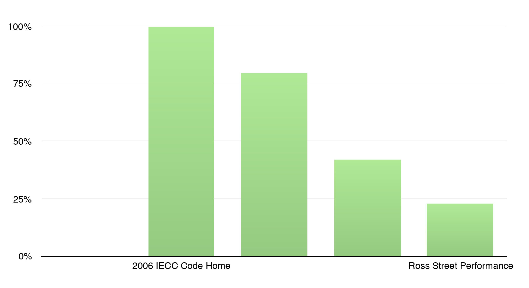 Energy Use: 2006 IECC Code Home vs. Ross Street House