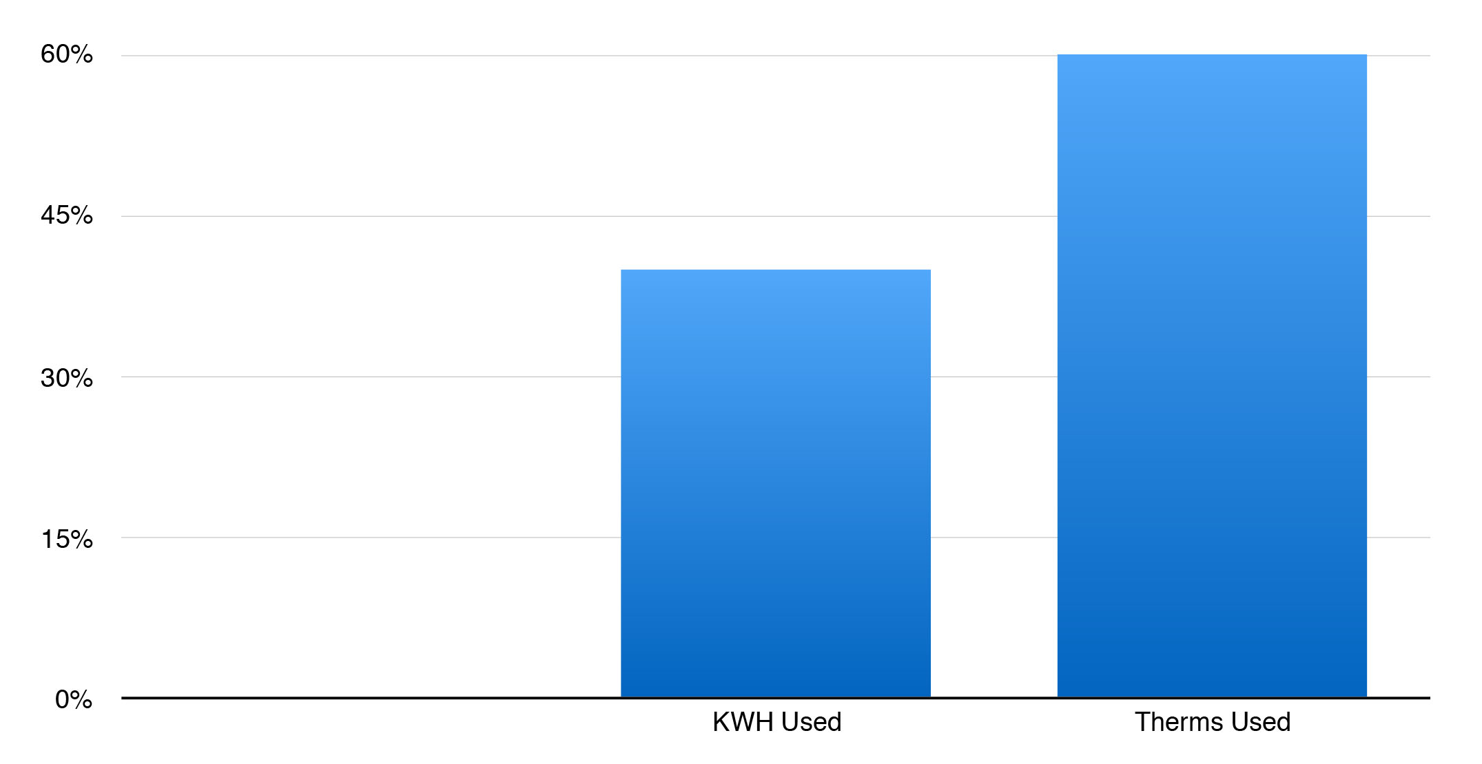 Energy Use Compared to REM/Rate