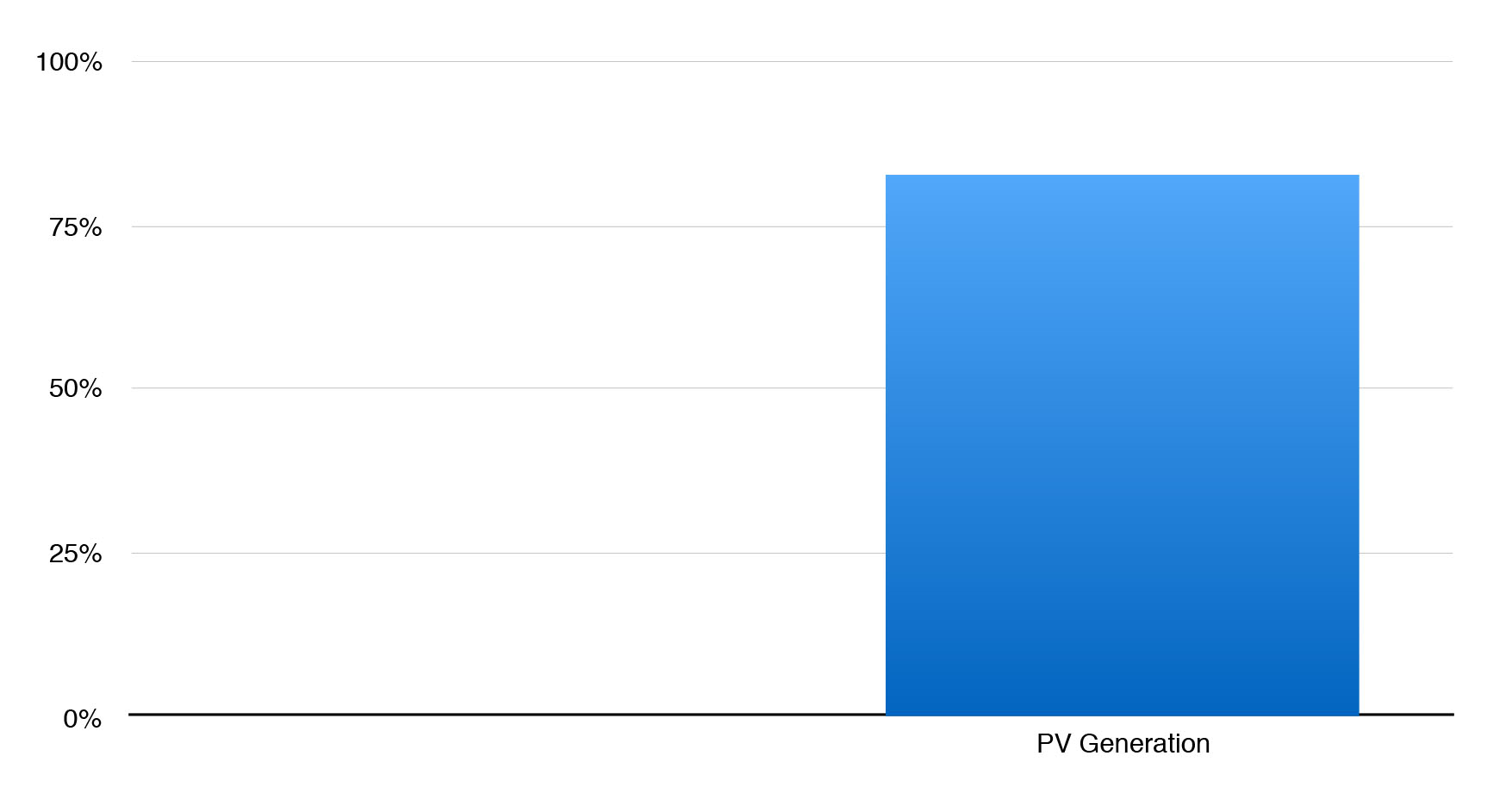 Energy Use compared to PV Watts