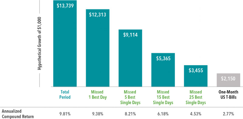 In US dollars. For illustrative purposes. The missed best day(s) examples assume that the hypothetical portfolio fully divested its holdings at the end of the day before the missed best day(s), held cash for the missed best day(s), and reinvested the entire portfolio in the S&P 500 at the end of the missed best day(s). Annualized returns for the missed best day(s) were calculated by substituting actual returns for the missed best day(s) with zero. S&P data © 2018 S&P Dow Jones Indices LLC, a division of S&P Global. All rights reserved. One-Month US T- Bills is the IA SBBI US 30 Day TBill TR USD, provided by Ibbotson Associates via Morningstar Direct. Data is calculated off rounded daily index values.