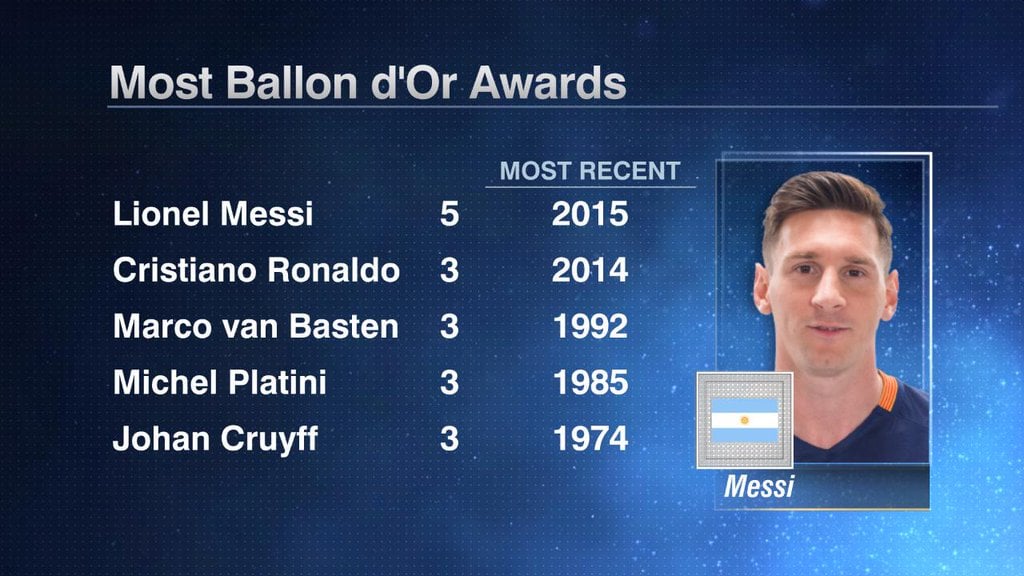 It's basically one or the other for 8 years. Even if someone has a better season it is likely Ronaldo or Messi are going to win. 