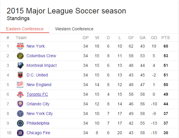 8 wins in 34 games. That's a respectful level of awful, right there.