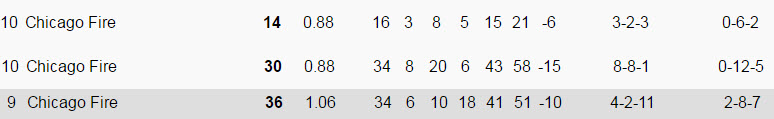 2016 - 2015 - 2014 record for the Chicago Fire The Chicago Fire away record over three seasons is 2 wins - 26 losses - 14 draws. The Fire dropped a total of 106 out of 126 available points on the road in 3 years.......... AND COUNTING!