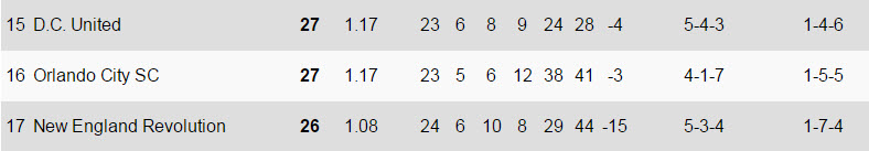 This is what we have all been waiting for, queue up the slow motion replays and dramatic retelling! 15th PLACE!