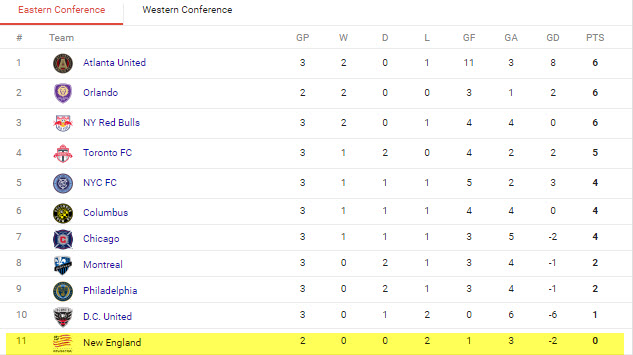 Not a great start, but then again... it IS a small sample size.