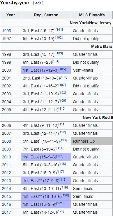 They’ve made the playoffs 19 out of 23 years with nothing to show for it.