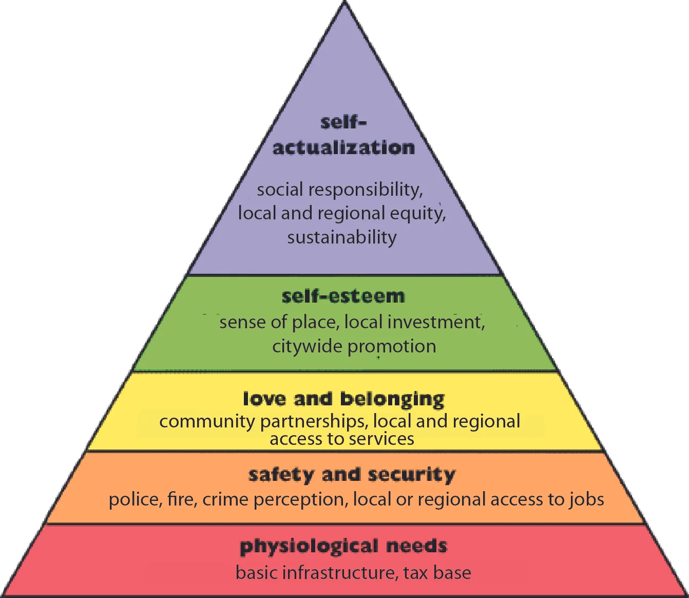 Hierarchy of City Needs
