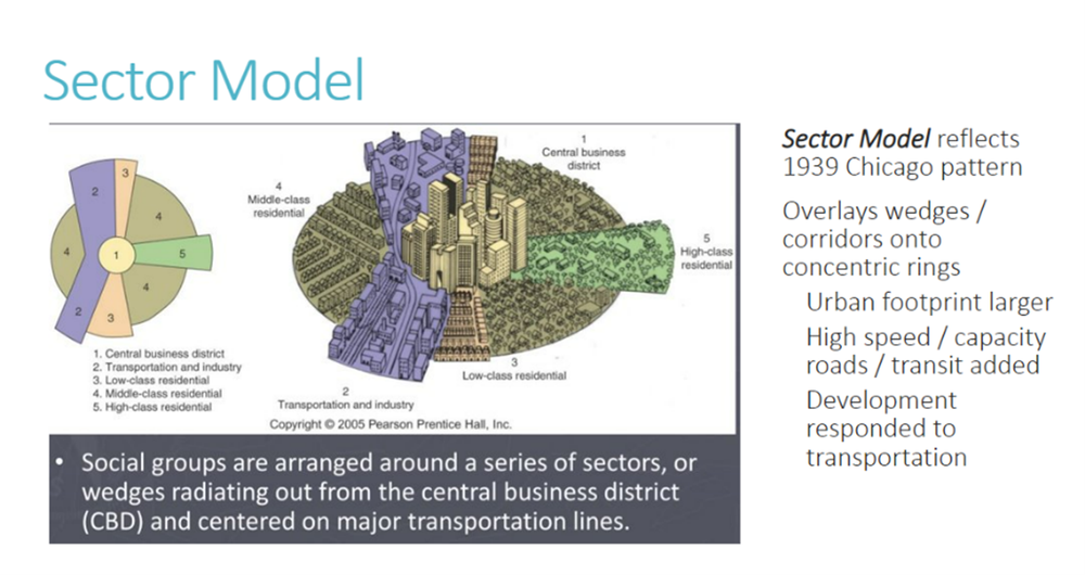Urban Sector Model