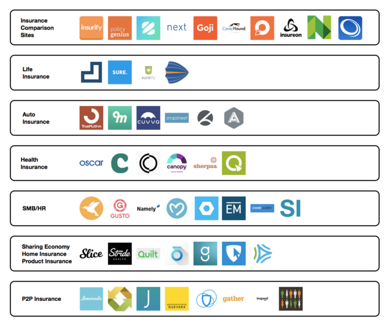 Insurance ecosystem map (Greylock Partners): potential partners, or at least a sign of what NW might need to help users navigate