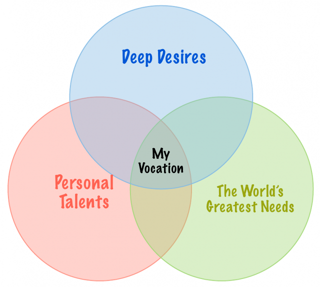 Vocation - Venn Diagram.png