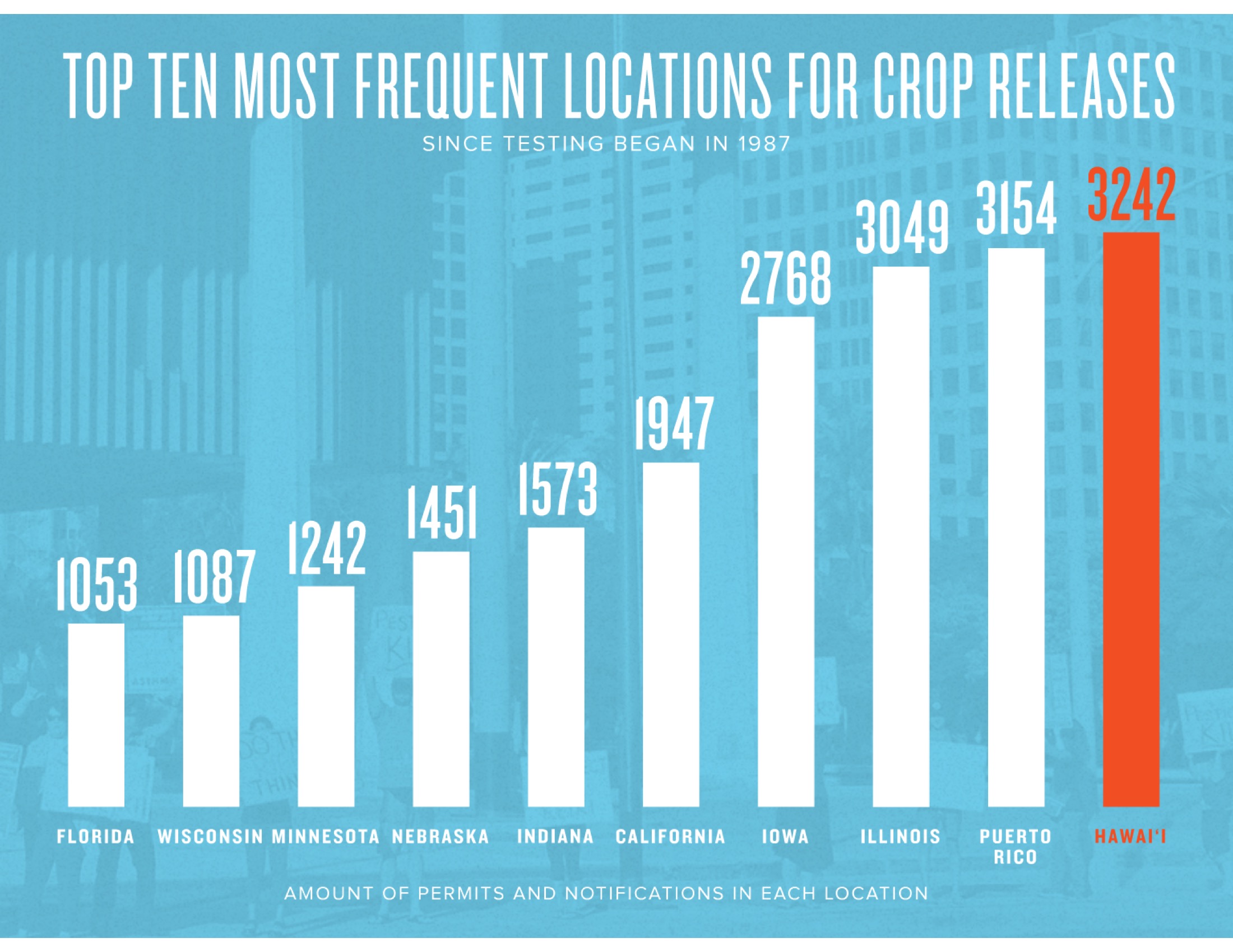 Since 1987 Hawai‘i has hosted more cumulative field trials (3,242) than any other state.