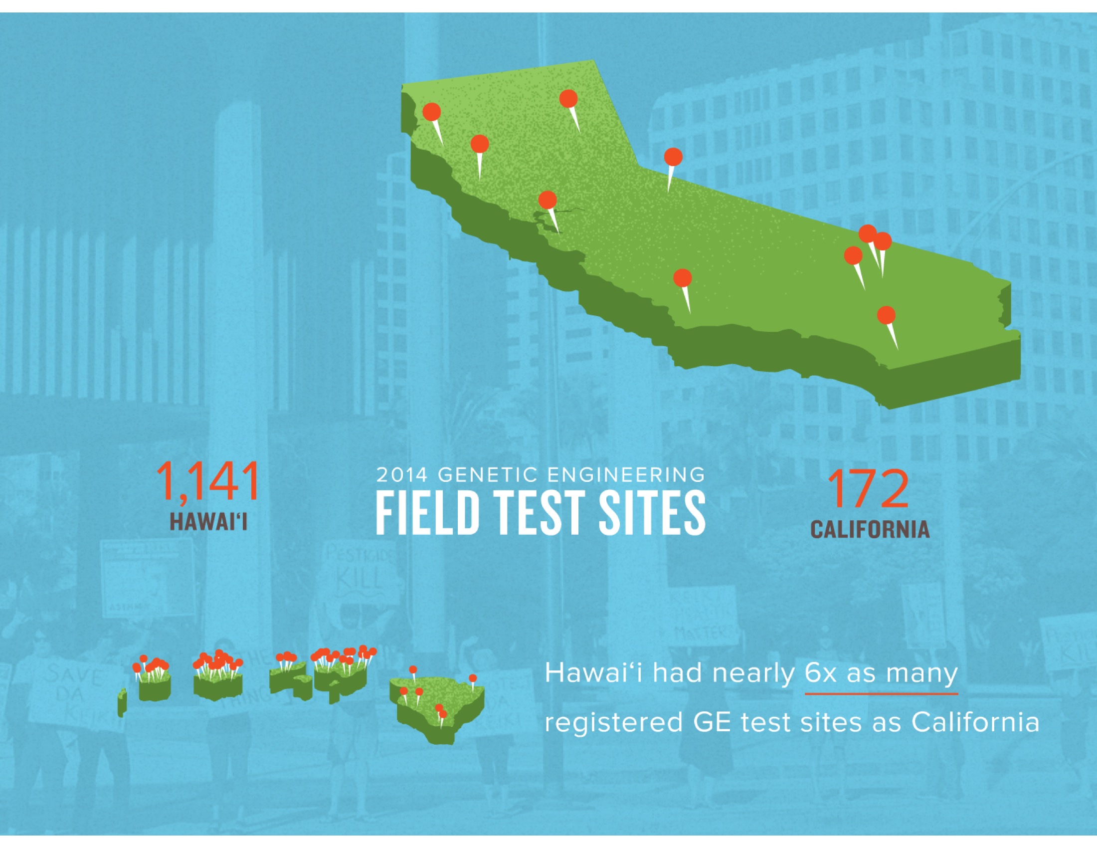 In 2014 alone, Hawaii had over 6 times more GE crop test sites than California.