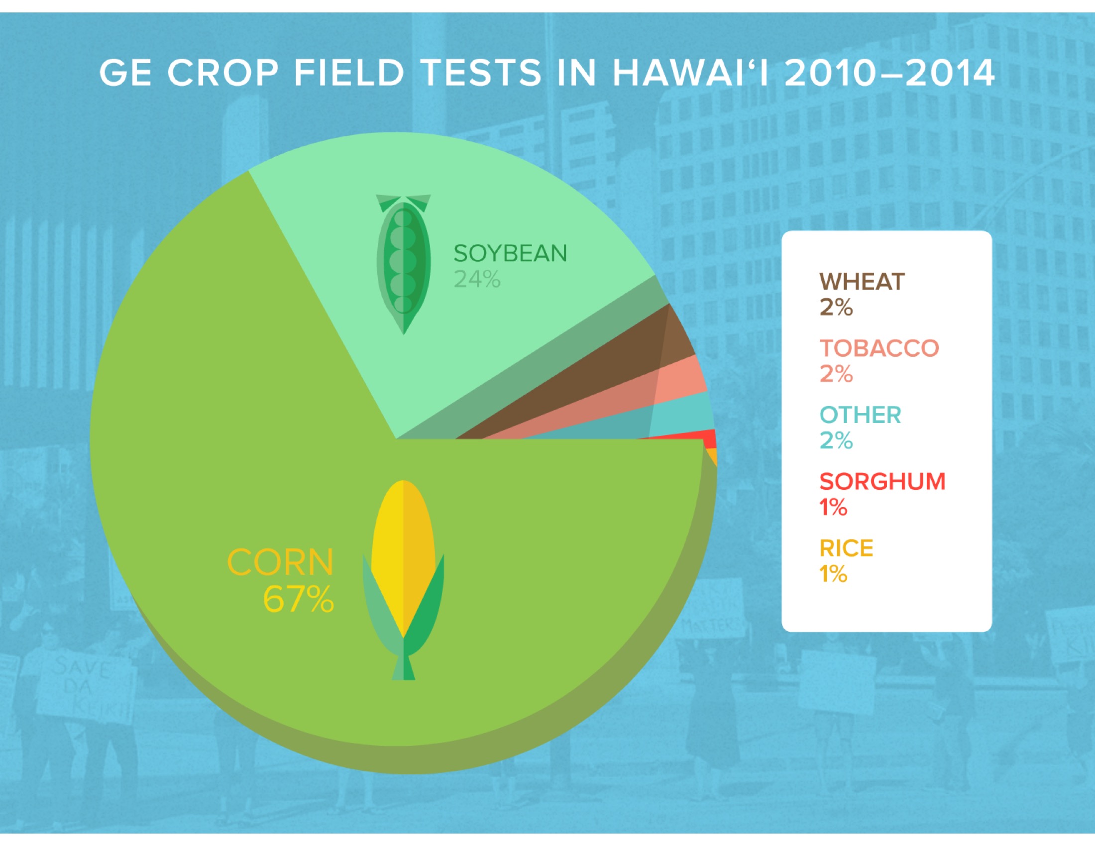 The vast majority (91%) of the plants being tested are corn and soy—not niche crops such as papaya or banana.