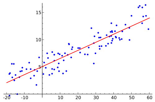 linear function