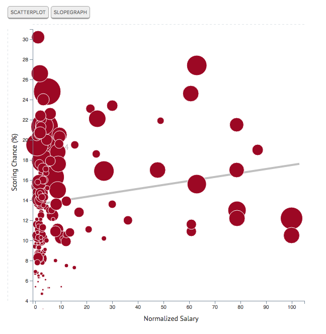Scatterplot: Scoring Chance vs Salary. Radius of circles based on Goals Scored.