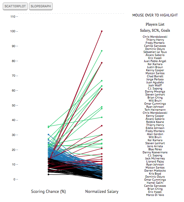 Slopegraph: Blue players are underpaid players, who scoring chance % more than the average. Red players are paid above average player, but whose scoring chance % is less than average. Green players are paid above average and have a scoring chance above average Black players are paid below average and have a scoring chance below average