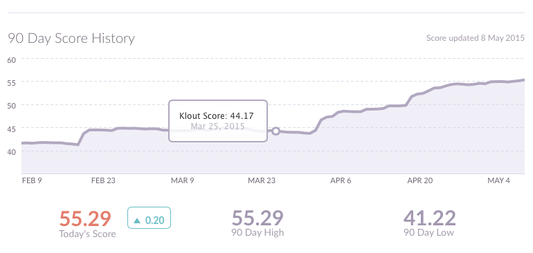 Increasing social media influence