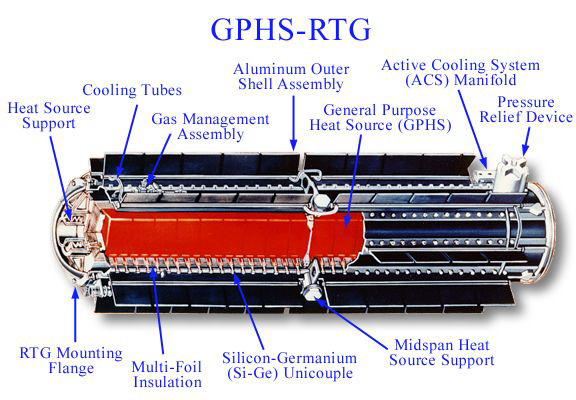 Cutaway view of a General Purpose Heat Source (GPHS) Radioisotope Thermoelectric Generators (RTG). Power source for Galileo, Cassini, Ulysses & New Horizons spacecraft. Image credit : NASA