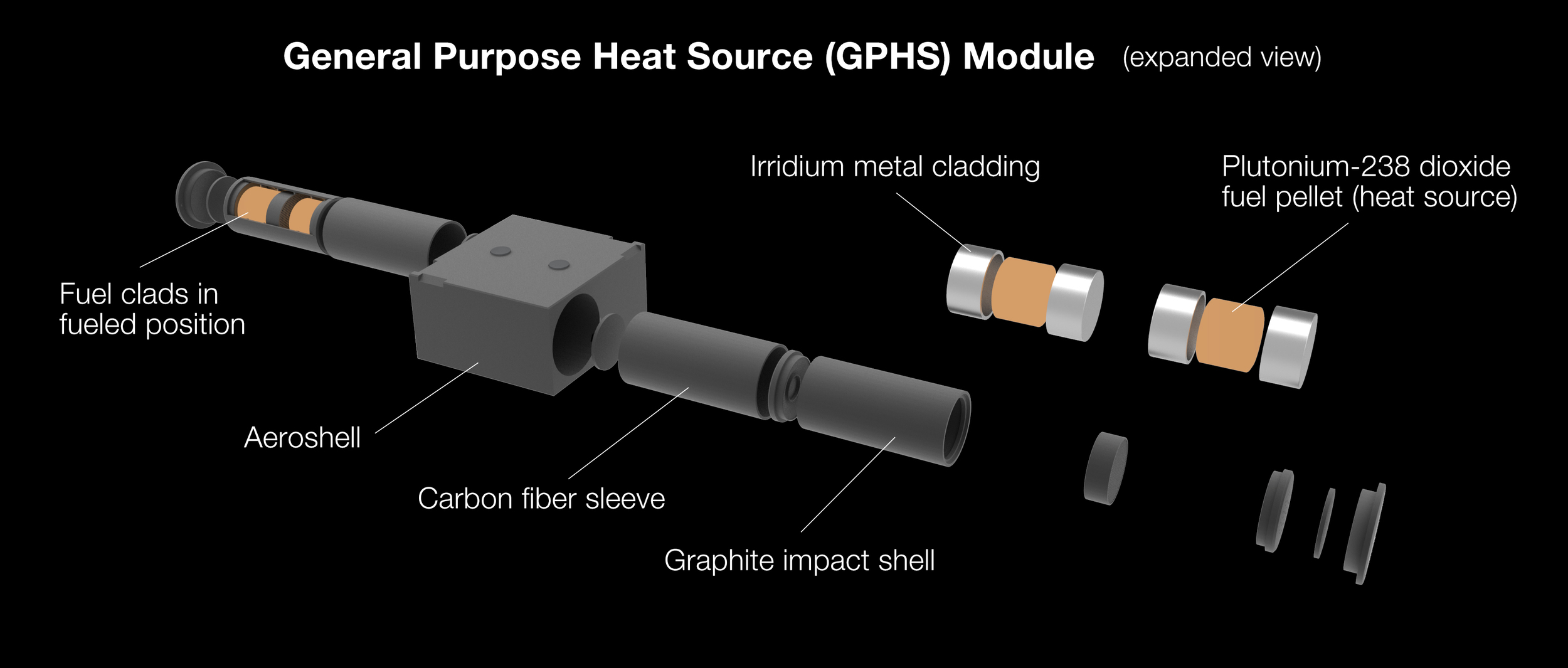 General Purpose Heat Source (GPHS) Module . The GPHS module provides steady heat for a radioisotope power system. Image credit : NASA