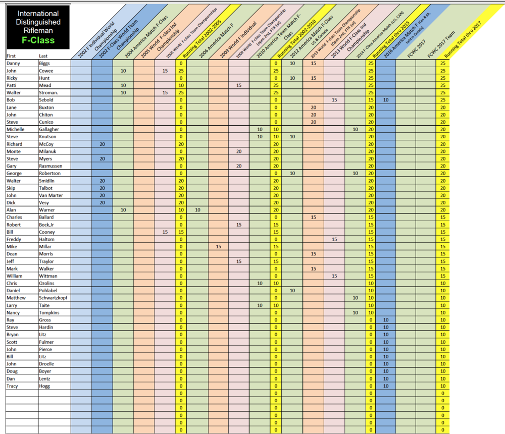 F-Class - Under 30 points PDF