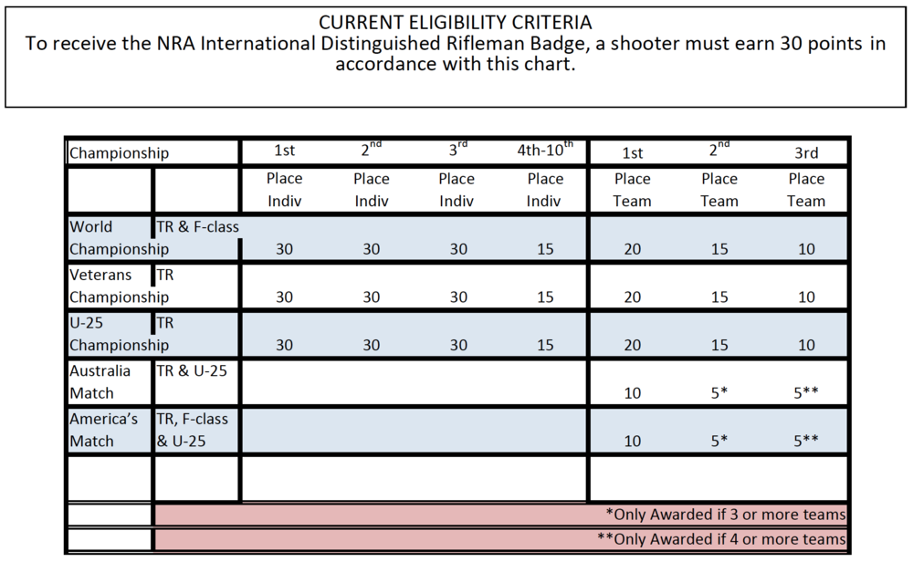 IDB Point Chart PDF