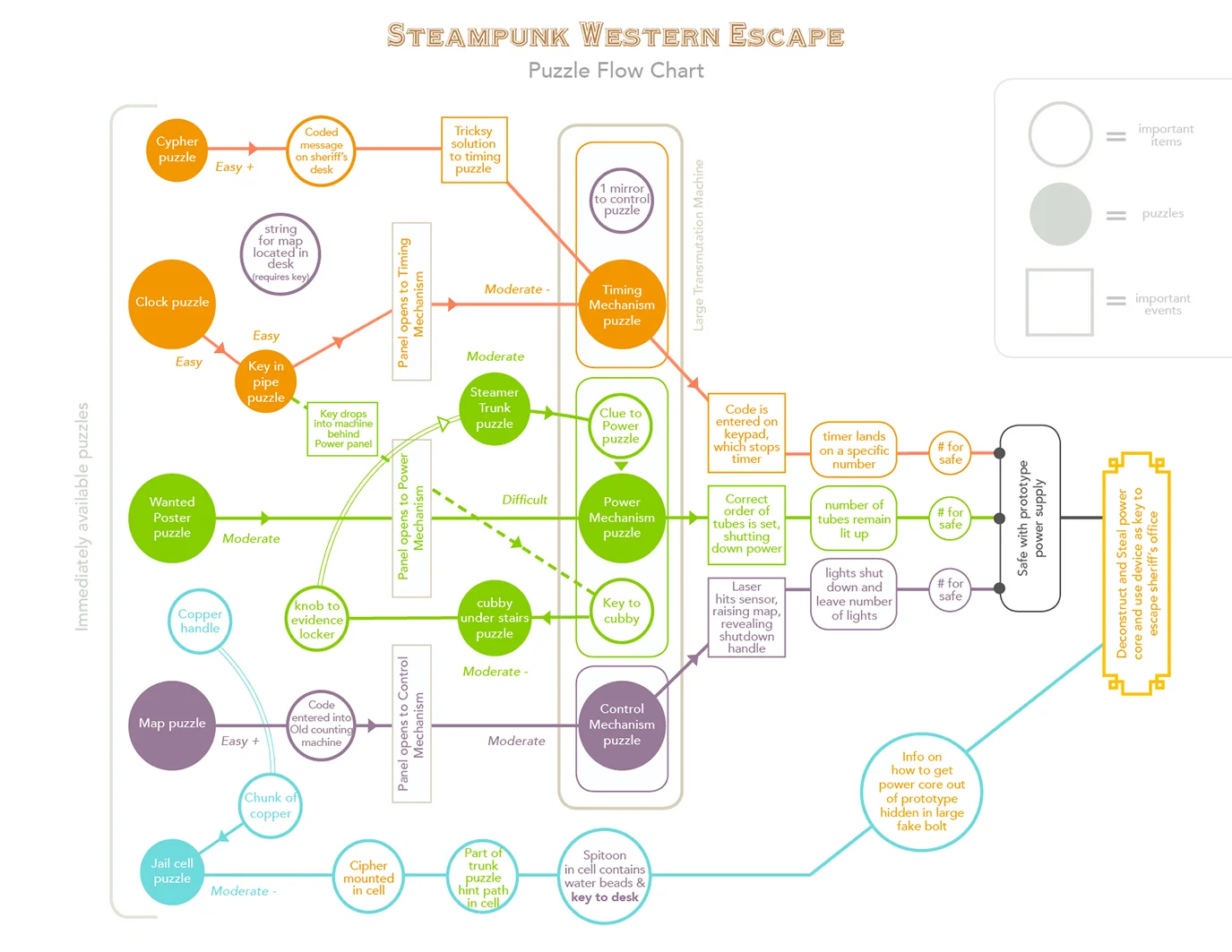 Cattlepunk_Flow_Chart_pg1.jpg