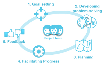 Loft supports project-driven learning