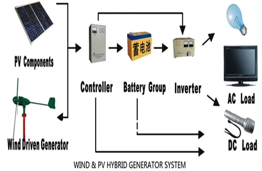 1000W 1400W 24V Off Grid Hybrid System with 400W Wind Generator & 100W Mono  Solar Panel & 3000W Inverter