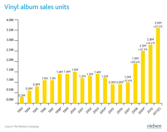 Vinyl music sales