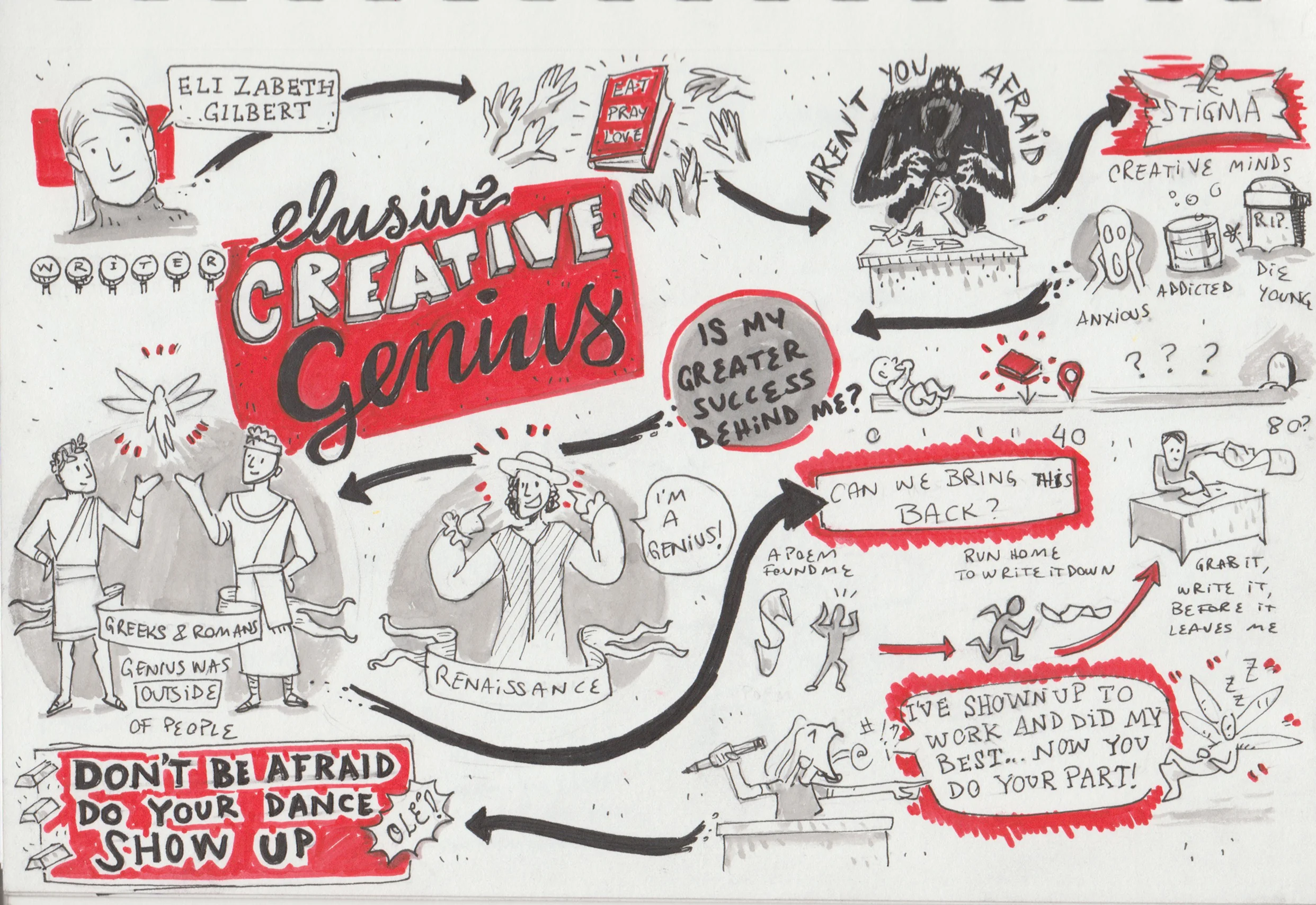 Sketchnote by Alejo Porras of Elizabeth Gilbert's talk titled Elusive Creative Genius