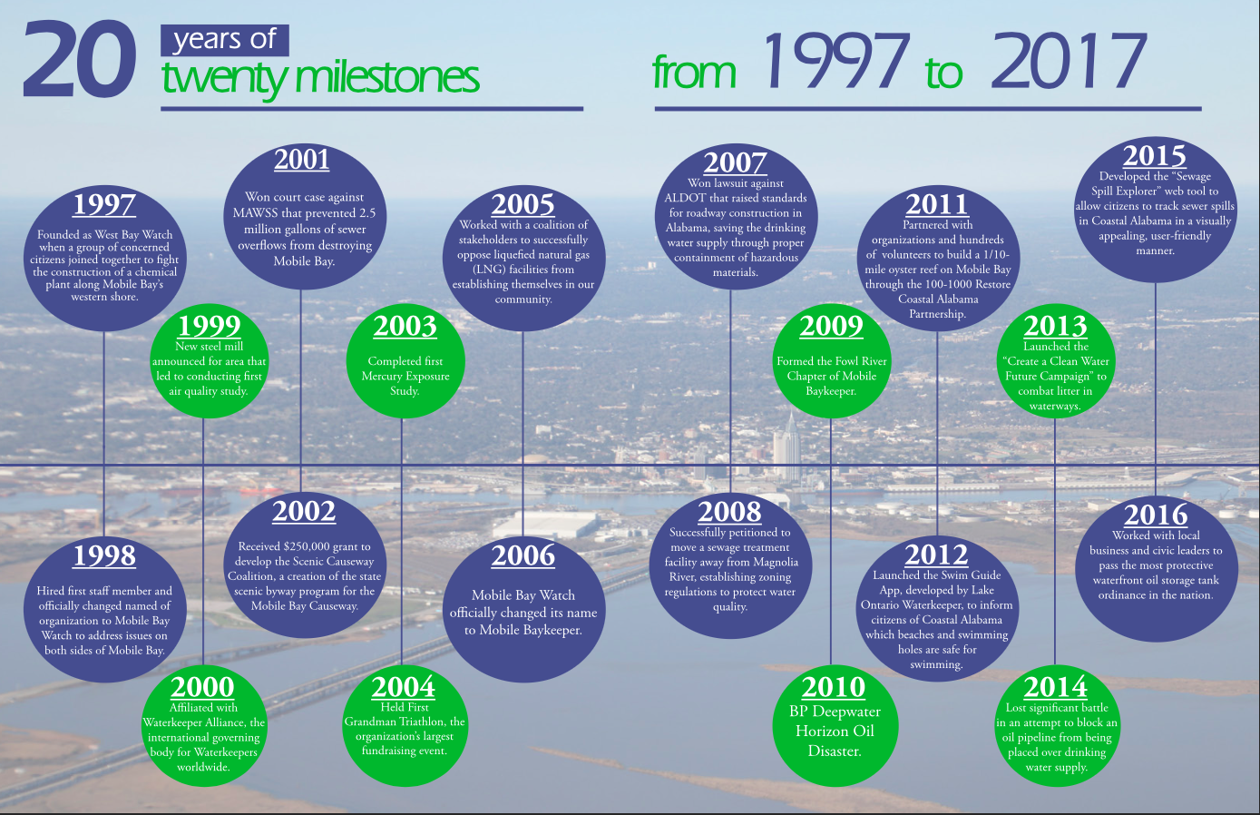 Above: A timeline of 20 milestones in Mobile Baykeeper's history over the last 20 years. Click to enlarge. 