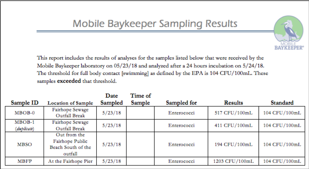 Above: Mobile Baykeeper's sampling results at different sites near the outfall break. 