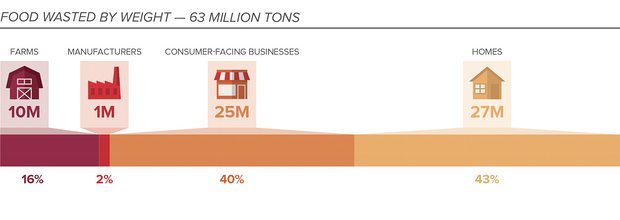 Courtesy of ReFED, A Roadmap to Reduce U.S. Food Waste by 20 Percent