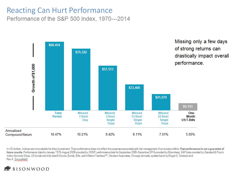 3 Reasons Why Market Timing is a Lie — Bisonwood Investments