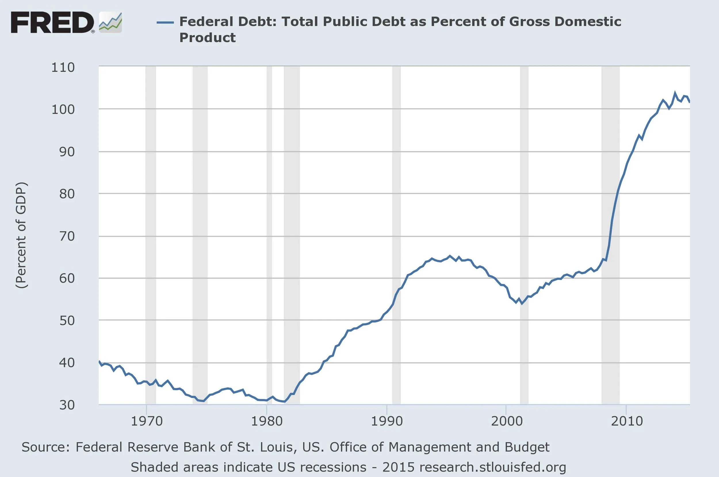 source: Office of Management and Budget, St. Louis Fed
