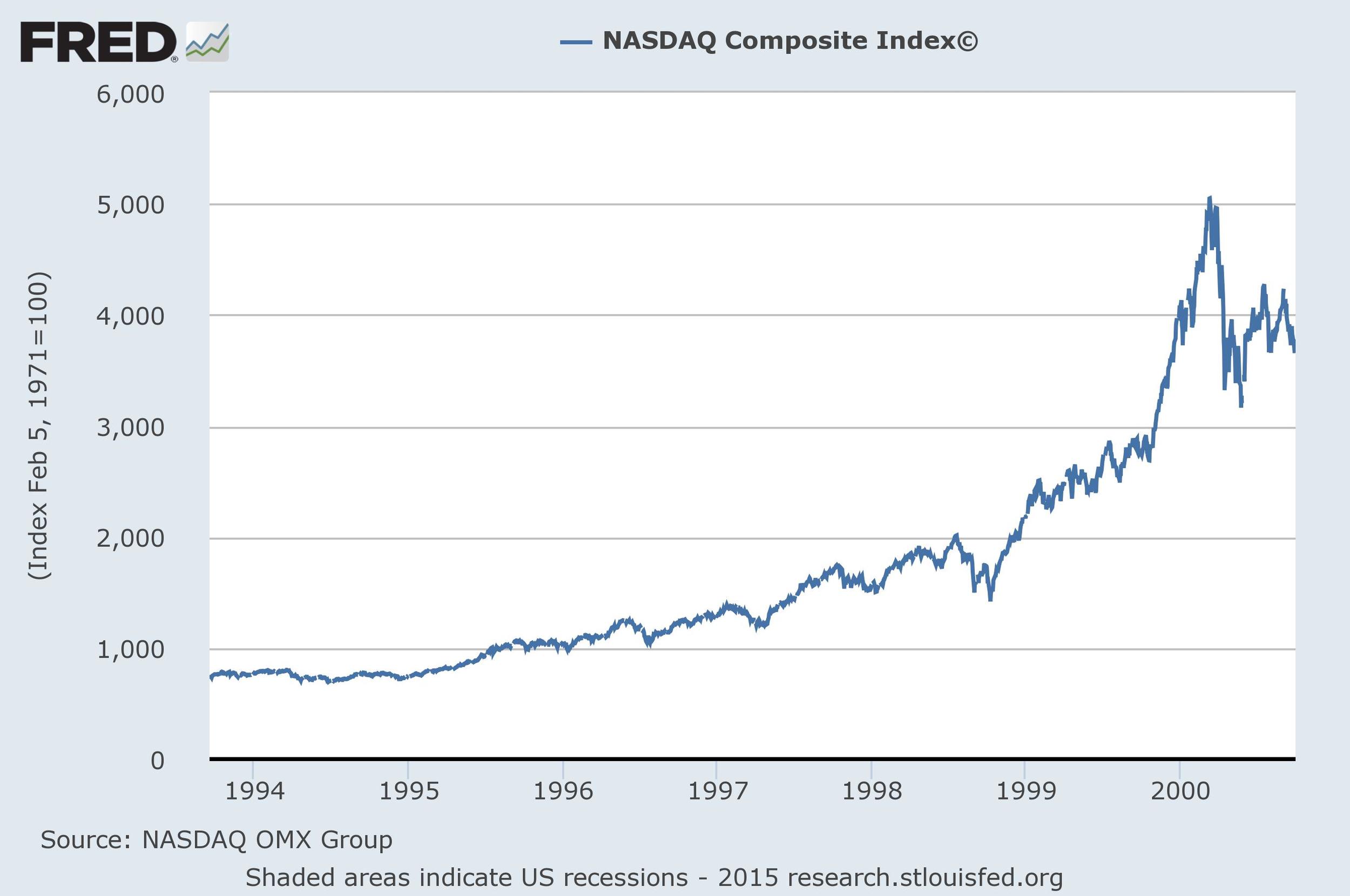 source: NASDAQ OMX Group, St. Louis Fed
