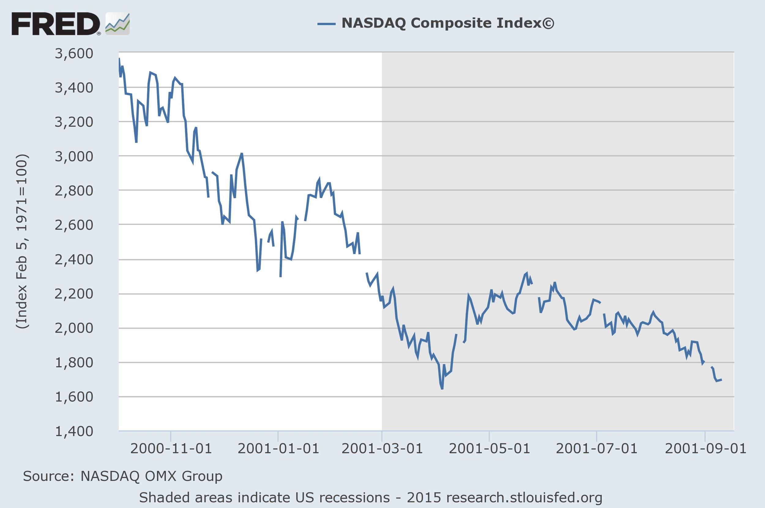 source: NASDAQ OMX Group, St. Louis Fed