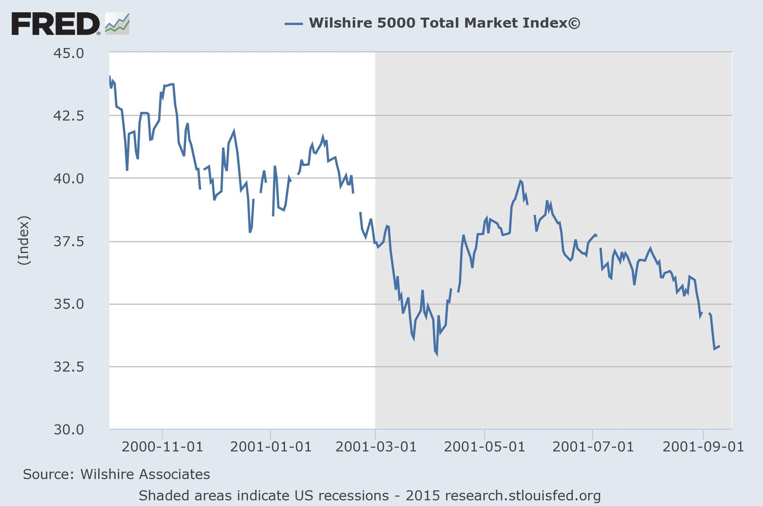 source: Wilshire Associates, St. Louis Fed