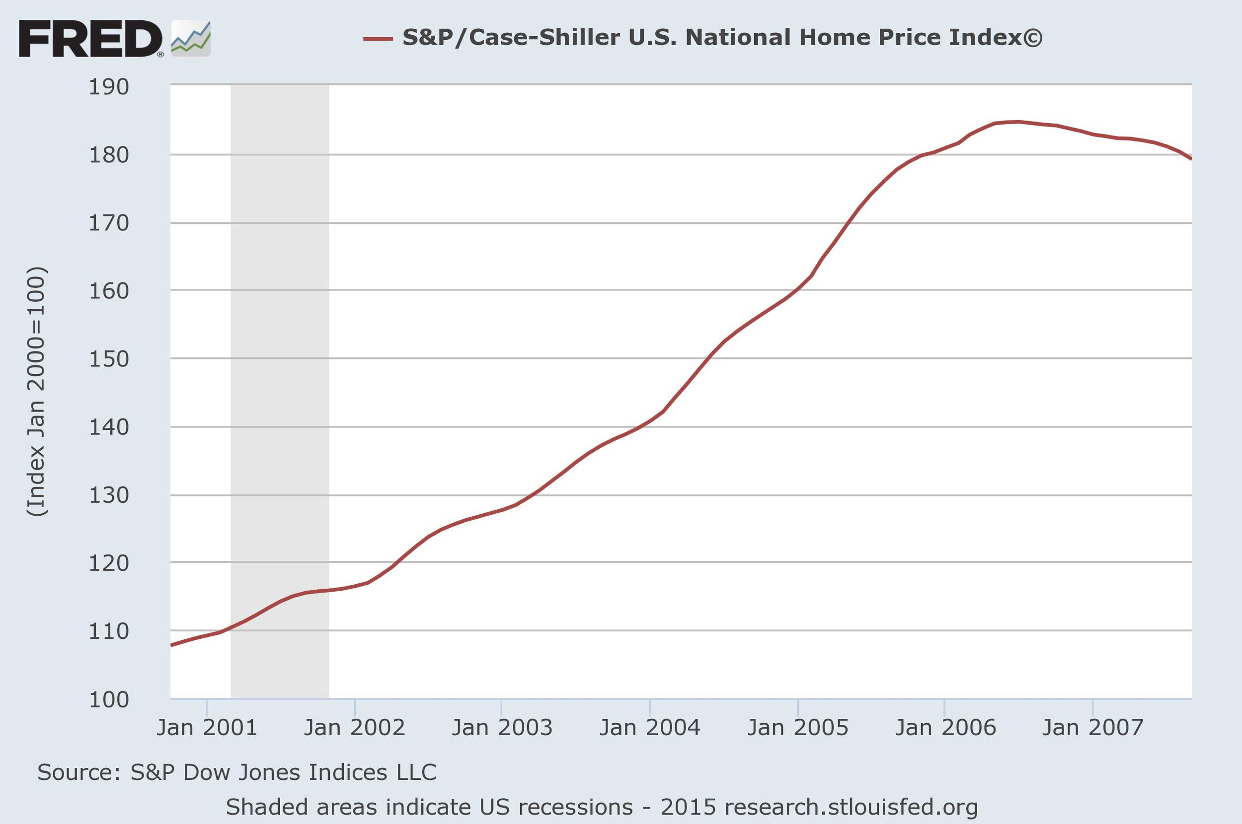 source: S&P Dow Jones Indices LLC, St. Louis Fed