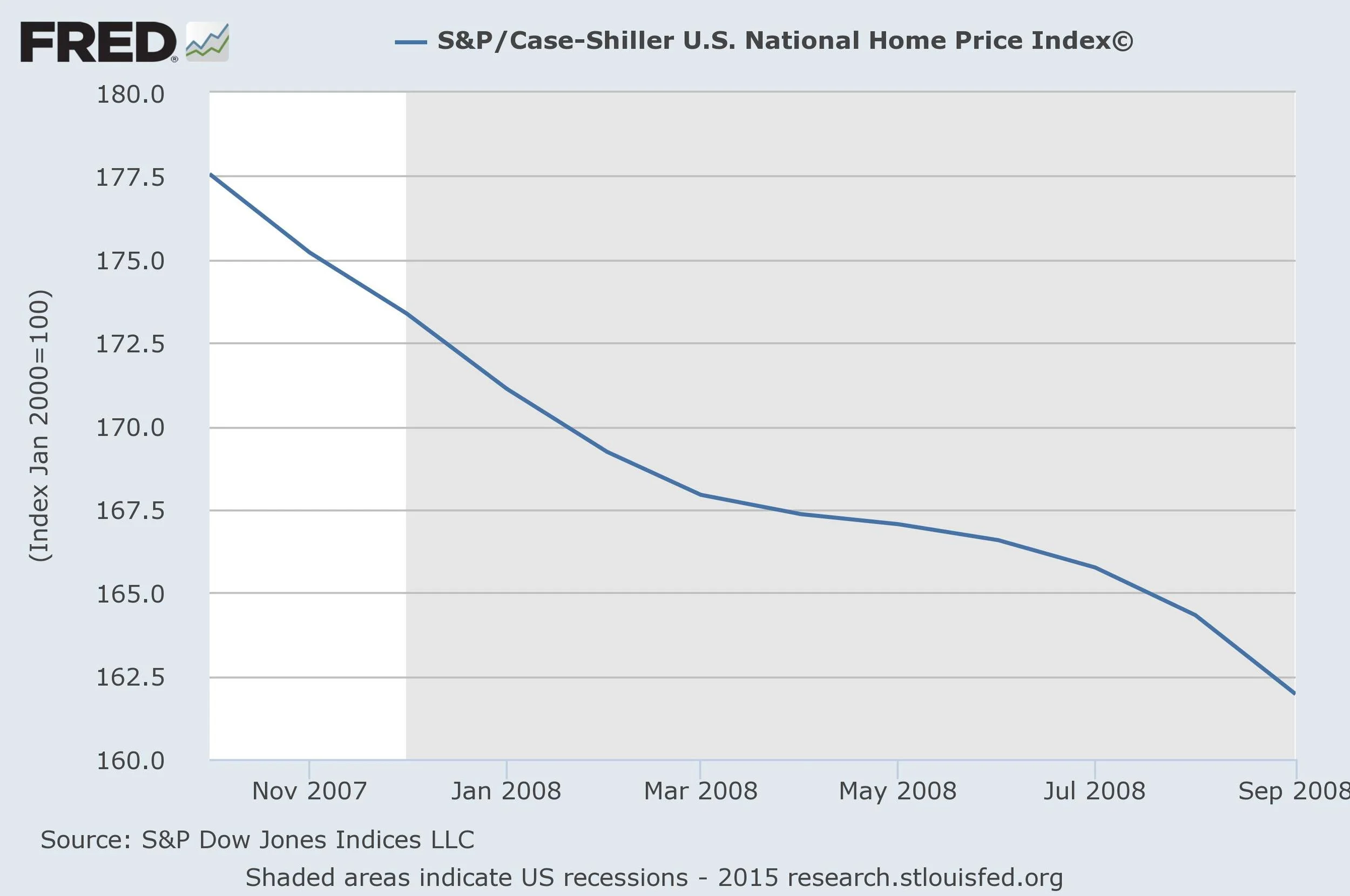source: S&P Dow Jones Indices LLC, St. Louis Fed