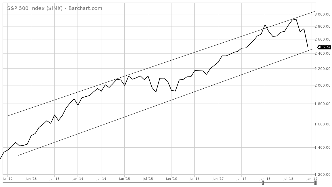 logarithmic scale; chart courtesy of barchart.com ; click to enlarge