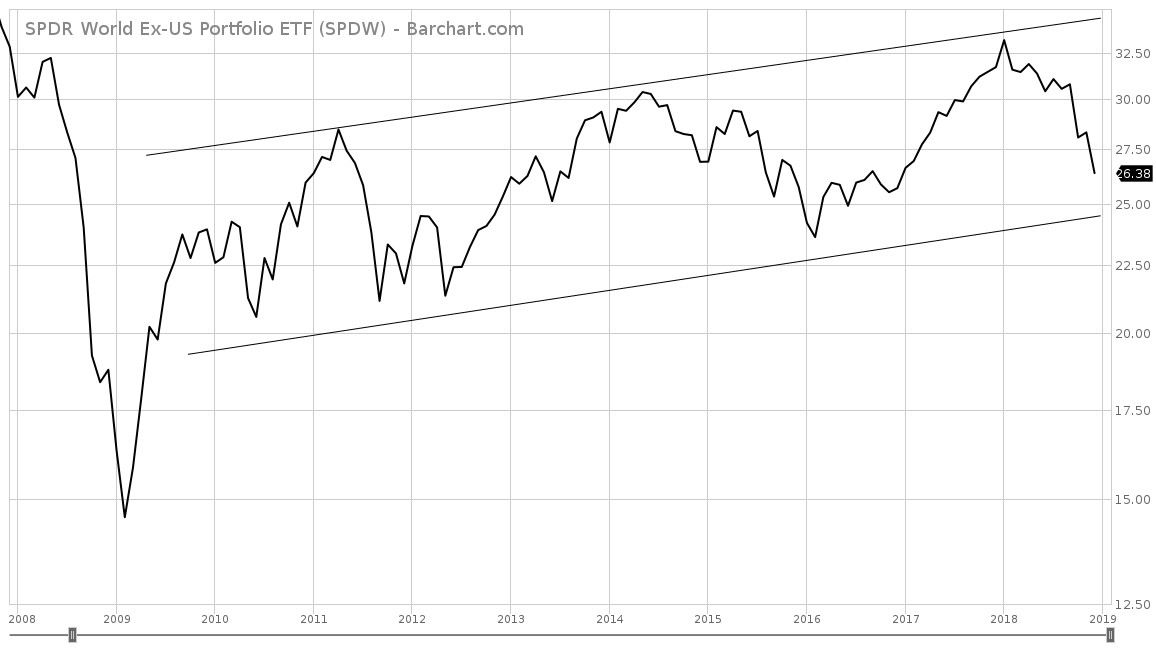 logarithmic scale; chart courtesy of barchart.com ; click to enlarge