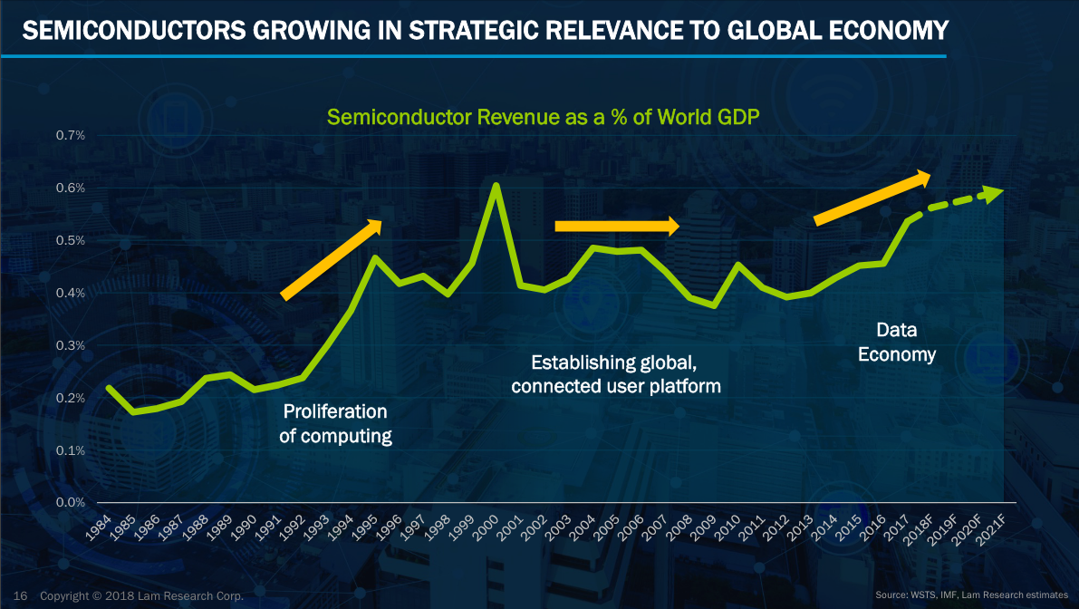 source: Lam Research investor presentation , WSTS, IMF; click to enlarge